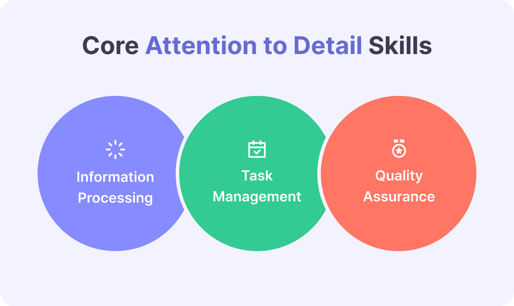 Image shows three main elements that form good attention to detail skill - information processing, task management, and quality assurance