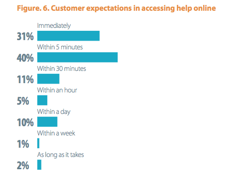 customer-expectations-in-accessing-help-online customer expectations in accessing help online
