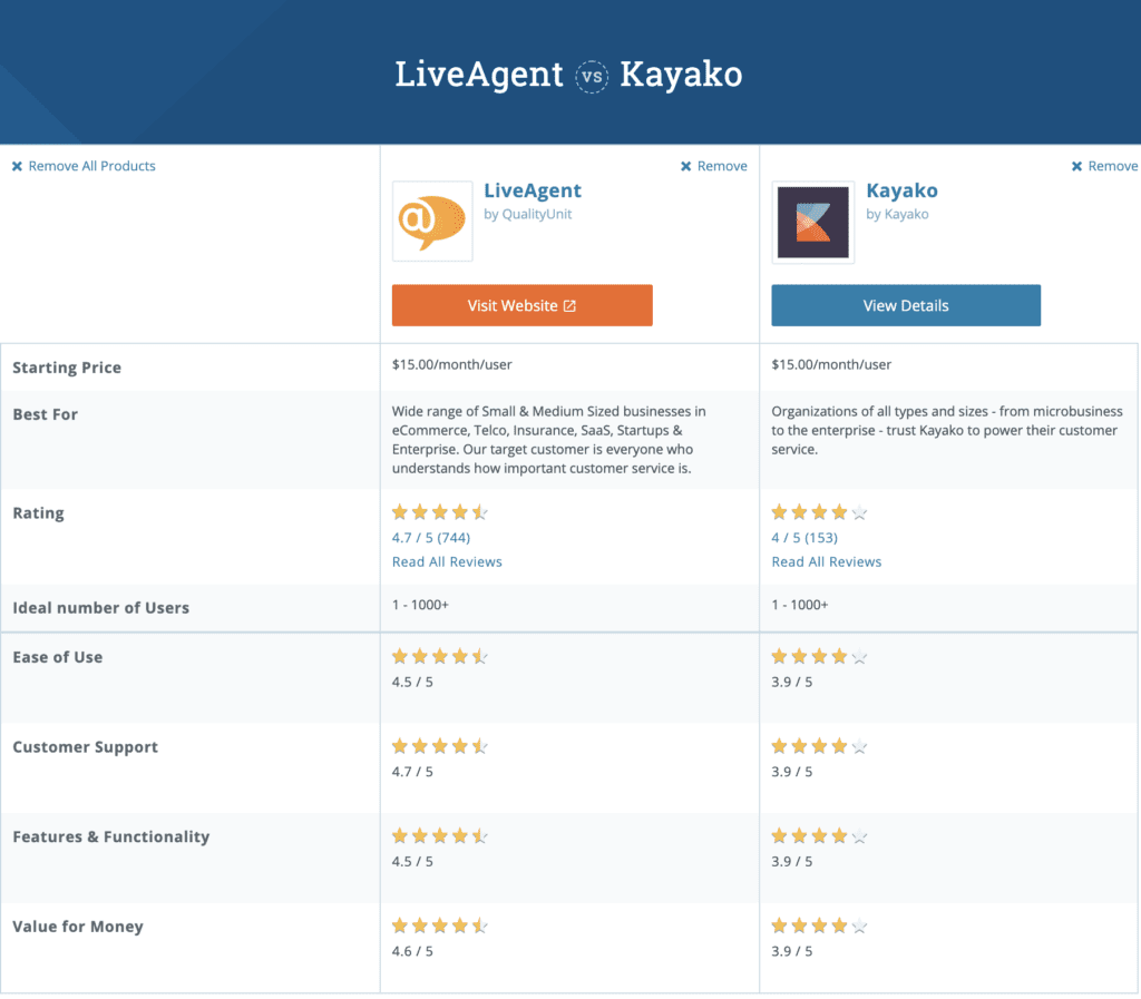 Kayako vs LiveAgent Capterra comparison