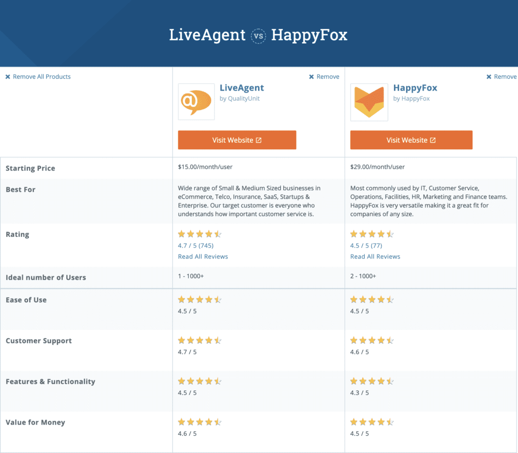 comparison between LiveAgent and HappyFox
