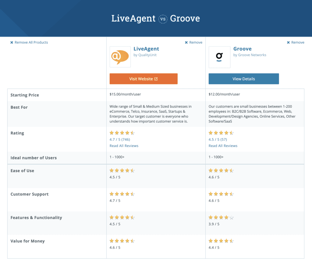 comparison between LiveAgent and Groove