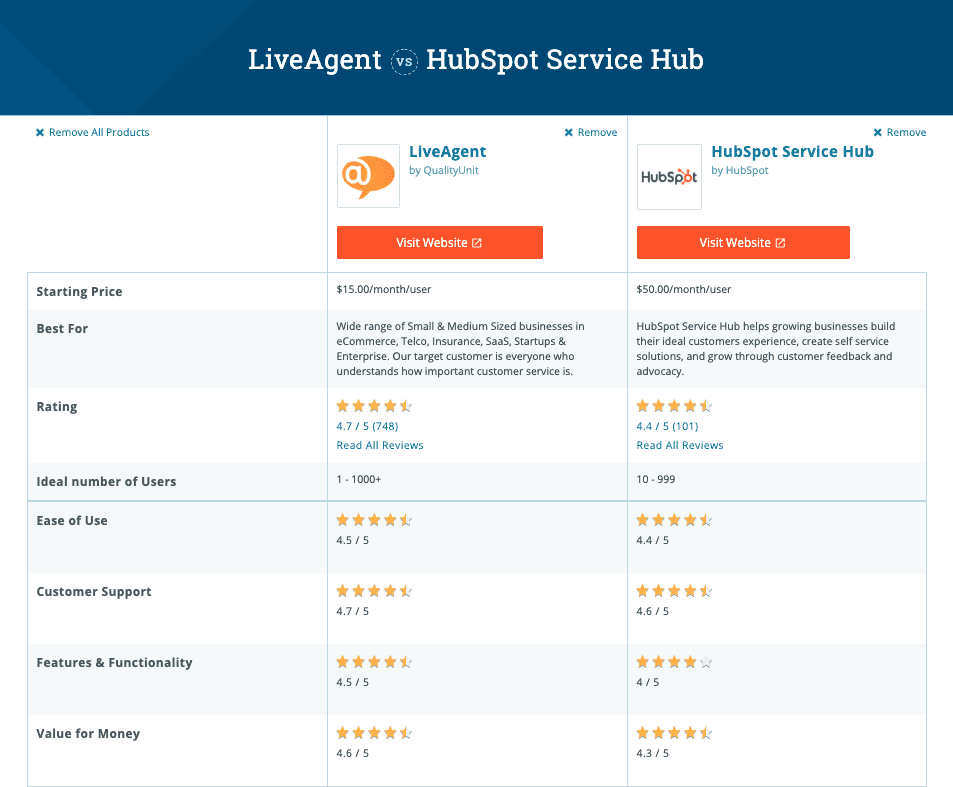Feature comparison chart for LiveAgent and HubSpot Service Hub