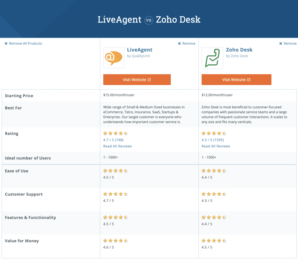 ZohoDesk vs LiveAgent comparison on Capterra