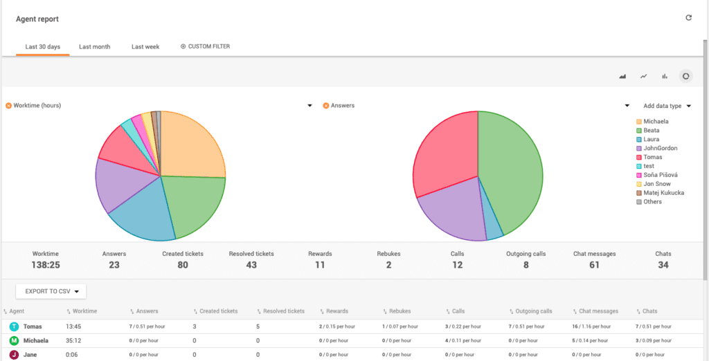 Agent report dashboard in LiveAgent
