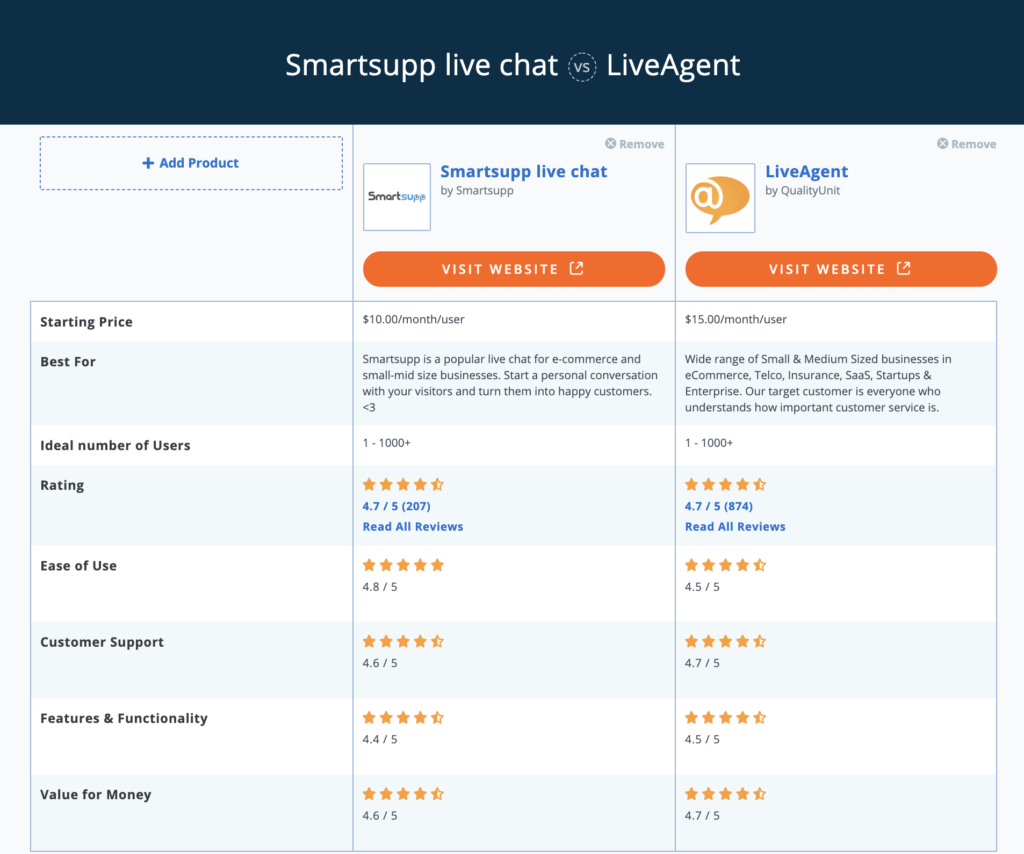 Smartsupp vs LiveAgent Capterra comparison