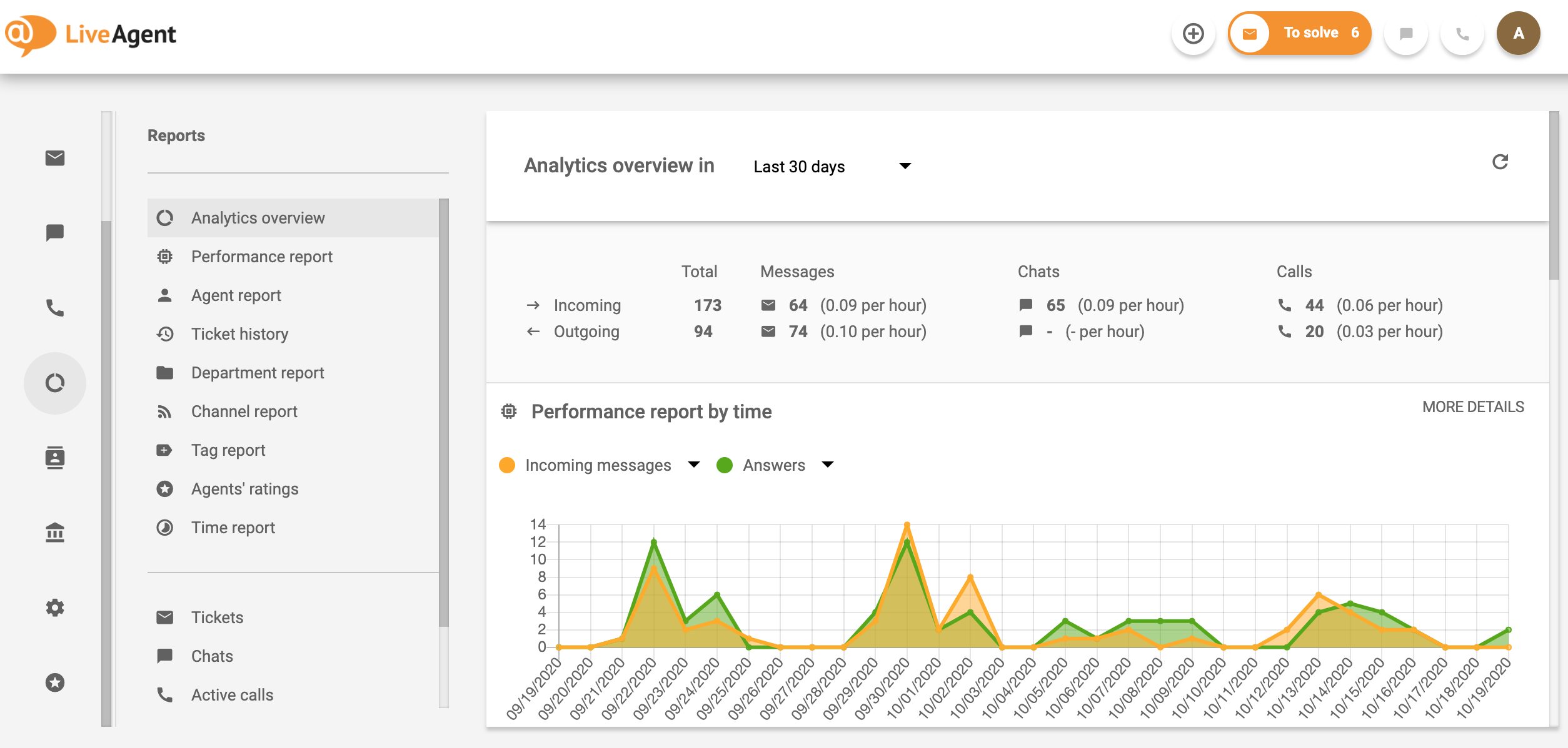 kenmerken-van-helpdesksoftware-LiveAgent-Analyses-overzicht