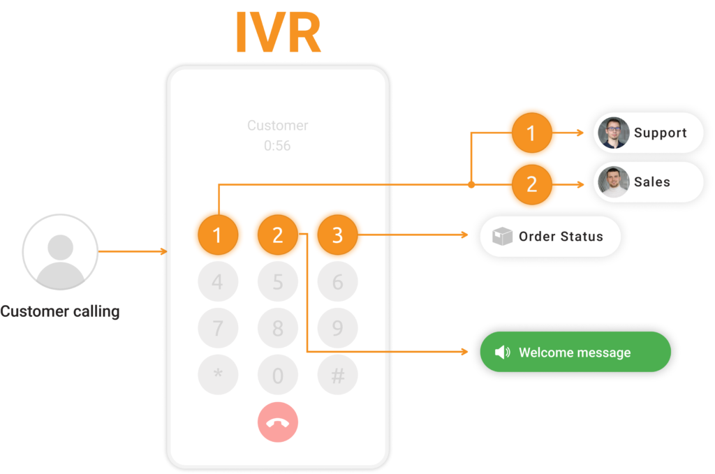 LiveAgent's IVR system