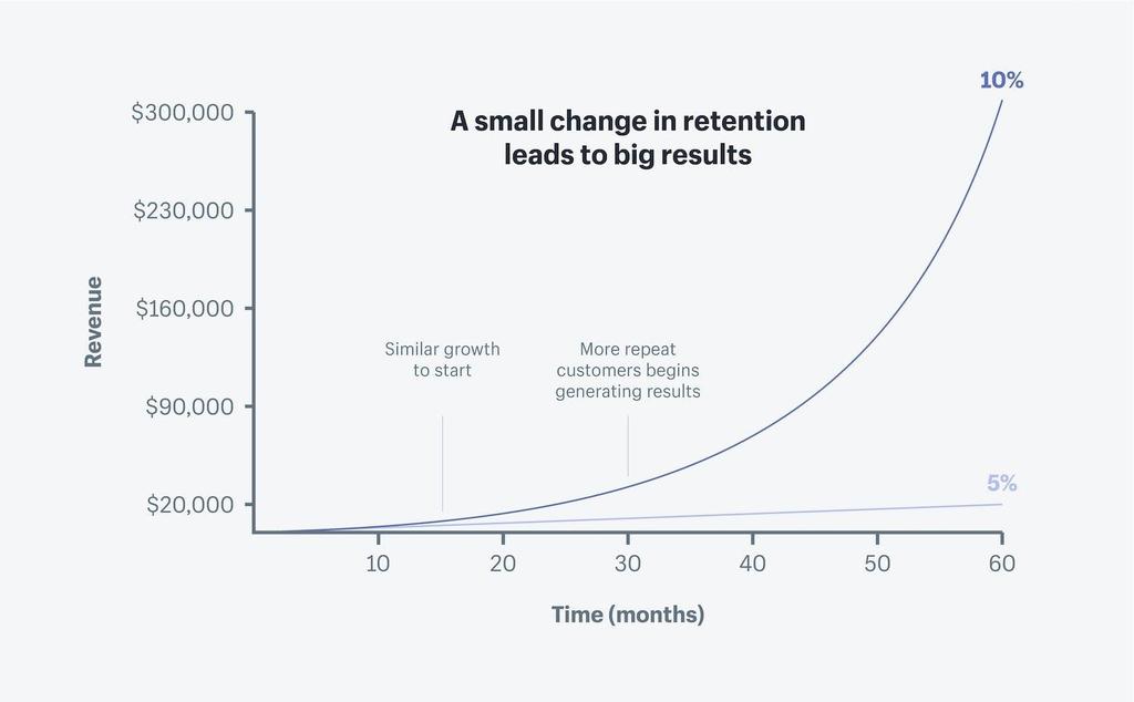small retention and renewals from customers