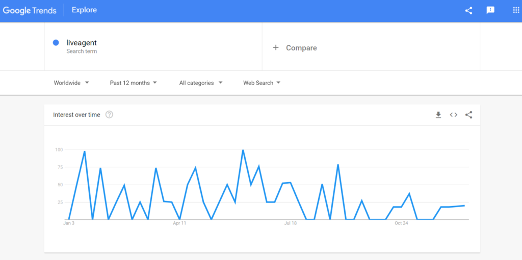 Google trends - search volume example LiveAgent