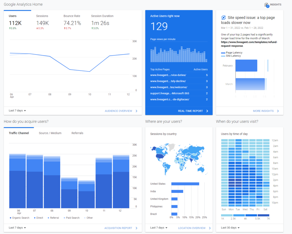 Google Analytics dashboard insights