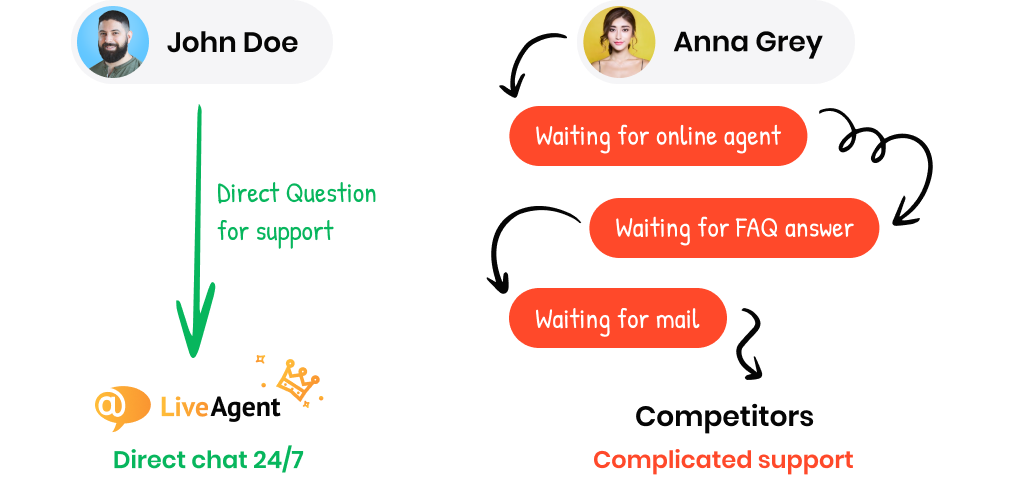 Customer support comparison between LiveAgent and ompetitors
