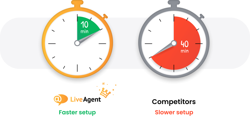 Comparison of setup speed between LiveAgent and competitors