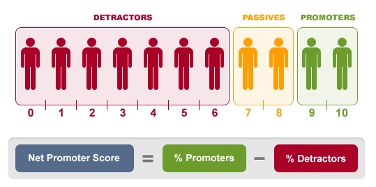 Immagine della formulazione del Net Promoter Score con una visualizzazione a colori dei detrattori, dei passivi e dei promotori in alto