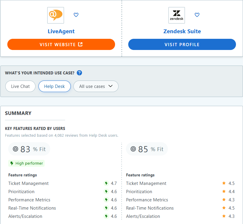 LiveAgent vs. Zendesk Capterra comparison table