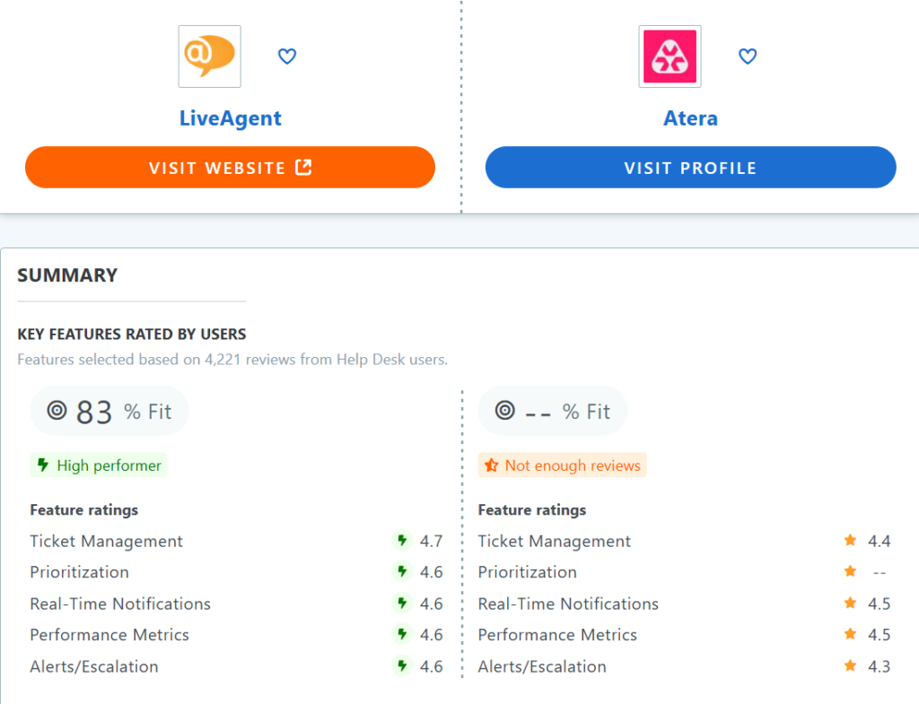 Atera vs LiveAgent Capterra table of comparison