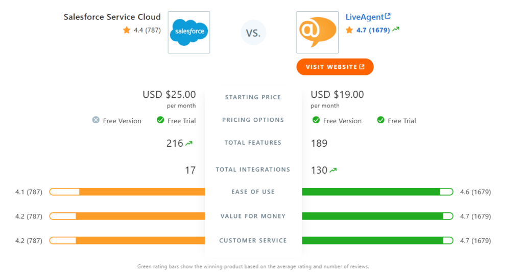 Salesforce Cloud Service vs. LiveAgent comparison table in Capterra