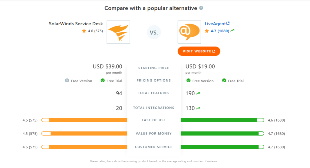 SolarWinds Service Desk vs LiveAgent comparison table on Capterra