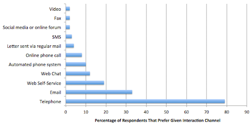 Preferred interaction channels of customers
