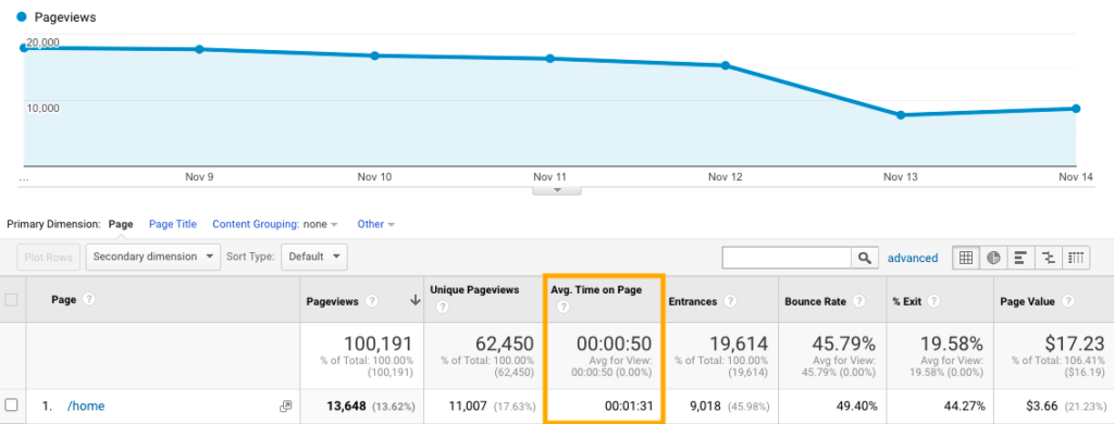 Google Analytics - Average time on page