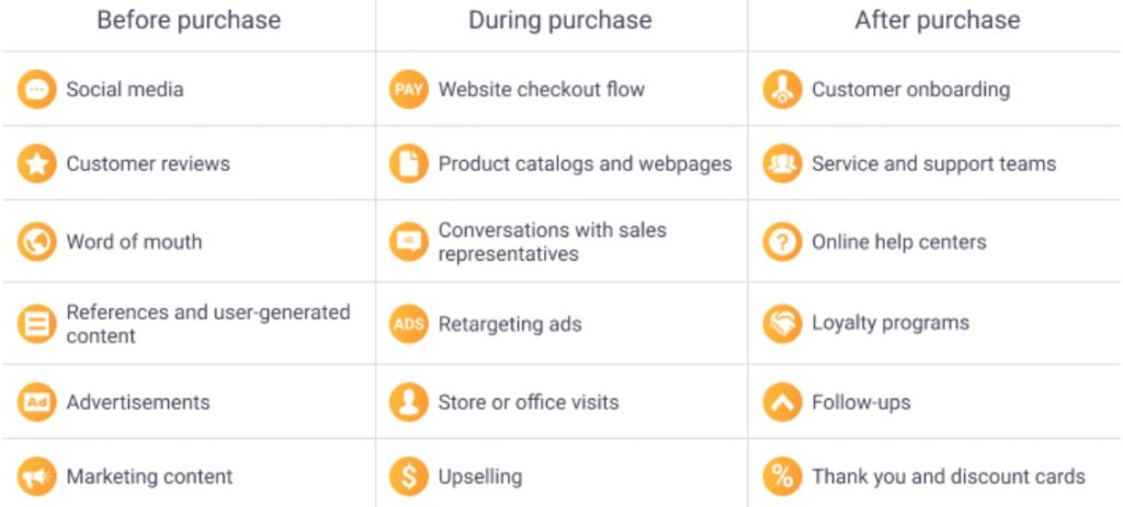 Purchase journey stages