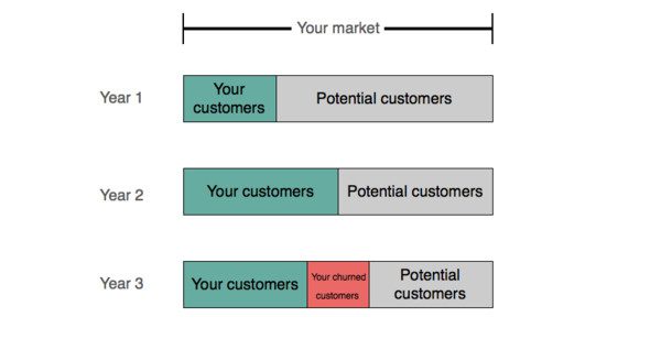 market-to-years-churn-ratio market to years churn ratio