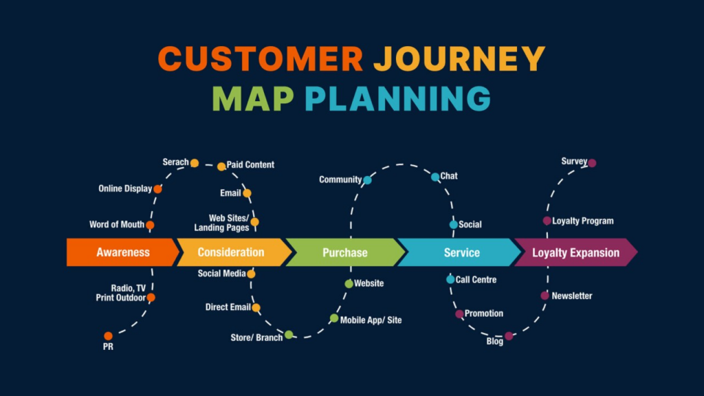 Model of customer journey mapping