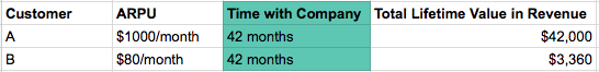 Average-Revenue-Per-User Average Revenue Per User