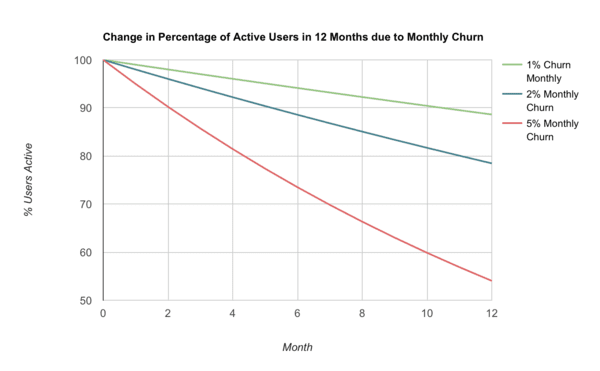 active-users-to-months-churn-ratio active users to months churn ratio