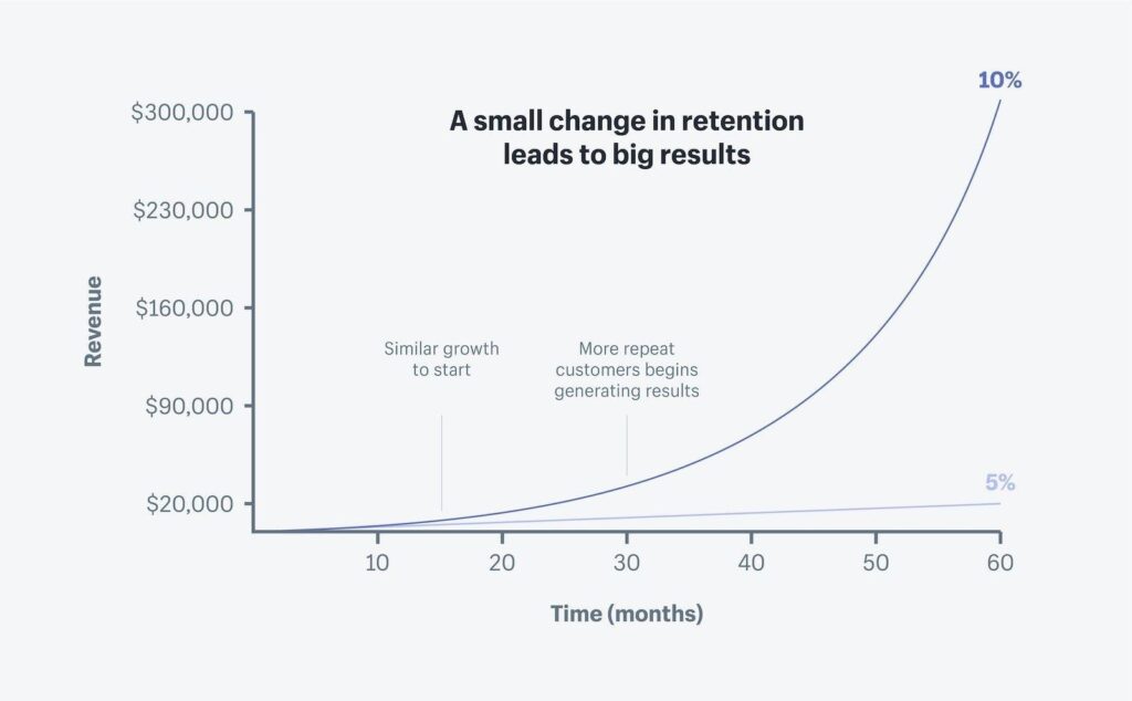 small retention and renewals from customers