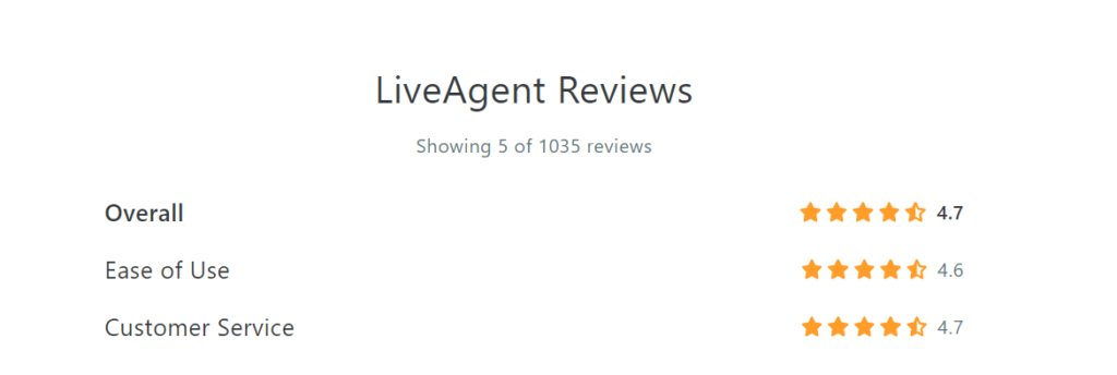 LiveAgent's Capterra Reviews December 2021
