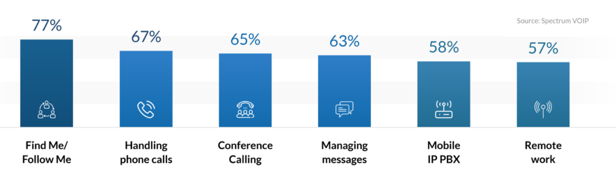 VoIP statistics