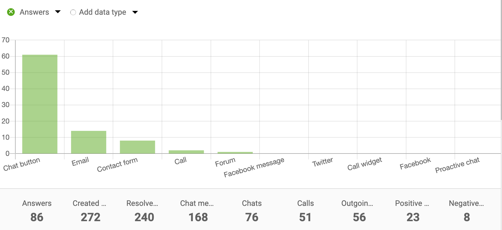 Channel-report-bar-chart-LiveAgent