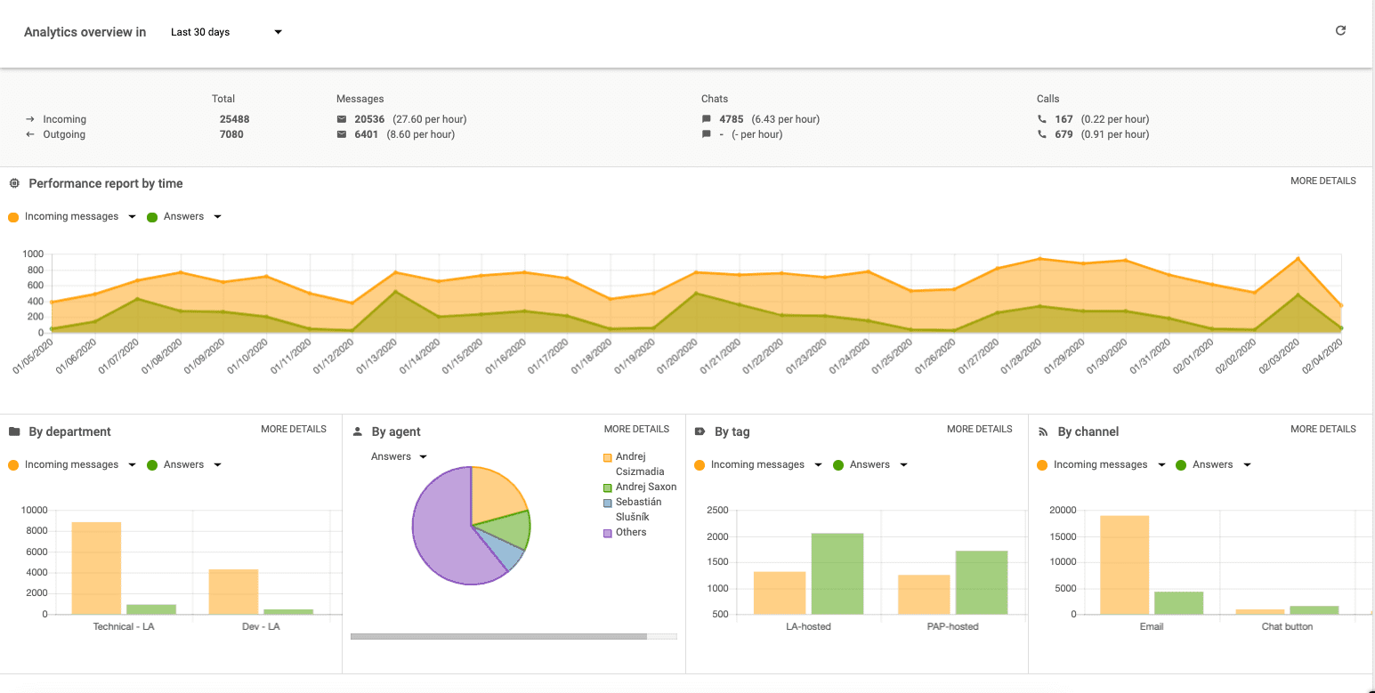 Reporting dashboard in LiveAgent best customer service software