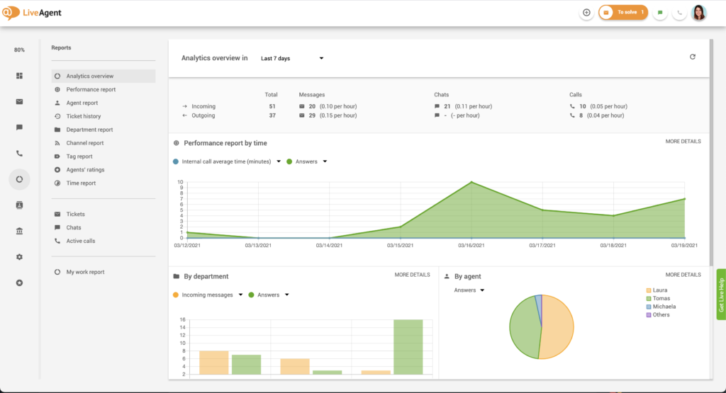 Analytics overview in LiveAgent