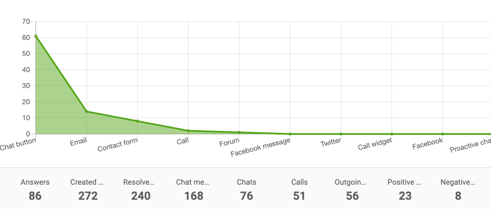 Channel-report-area-chart-LiveAgent
