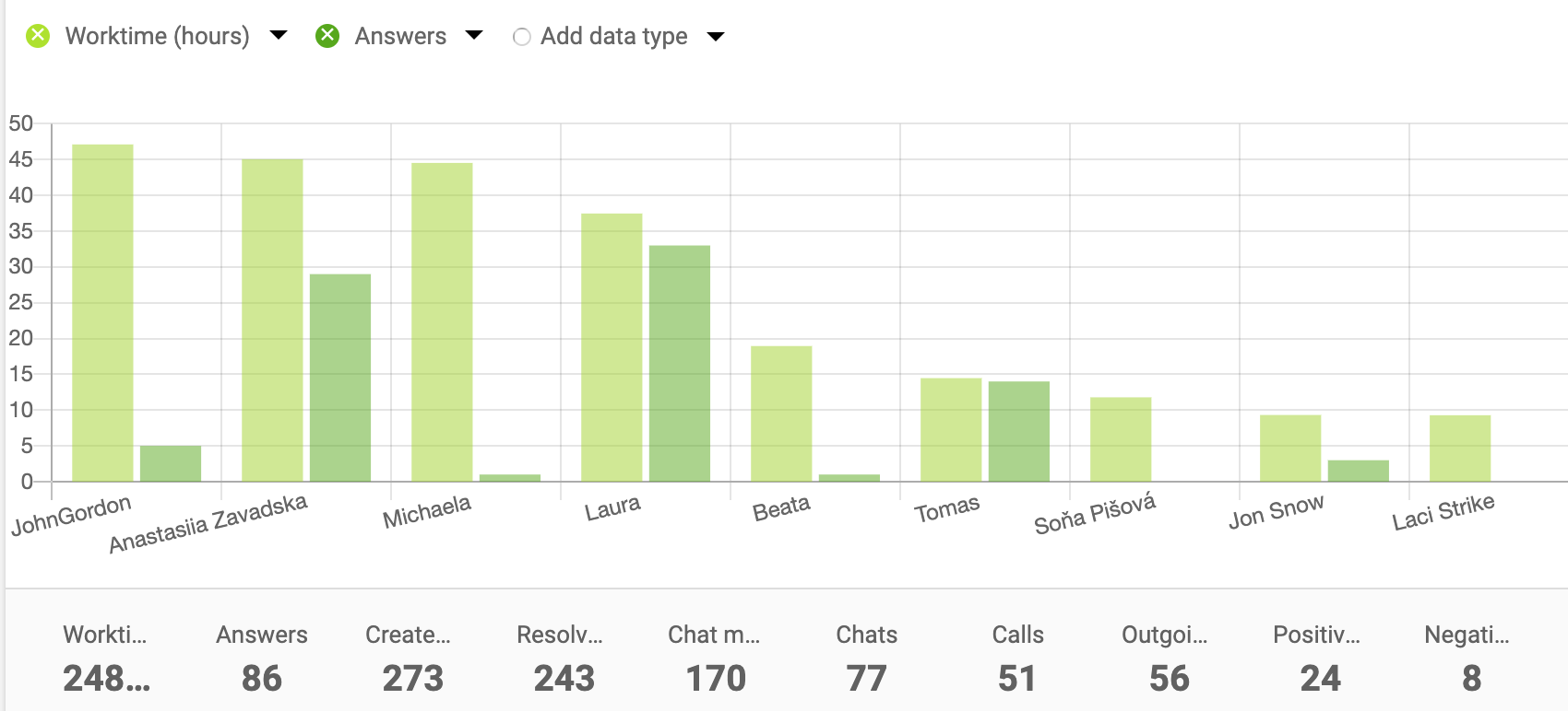 Agent-report-bar-chart-LiveAgent