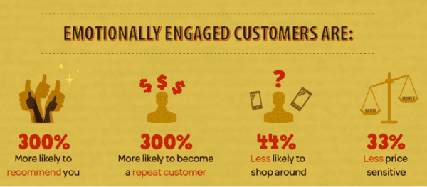 emotionally-engaged-customers-are-likely-to Emotionally engaged customers are likely to: