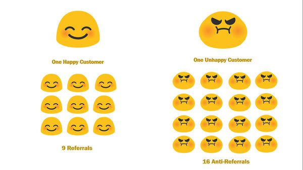 happy-unhappy-customer-referrals Happy and unhappy customer referrals