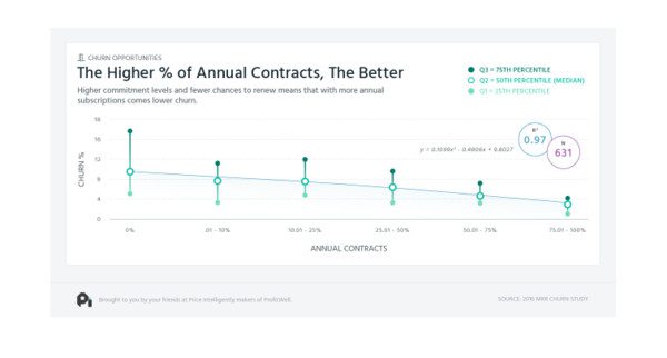 the-higher-annual-contract-the-better higher percentage of annual contracts per company correlates with a lower gross churn rate