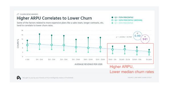 higher-ARPU-correlates-with-lower-churn higher ARPU correlates with lower churn