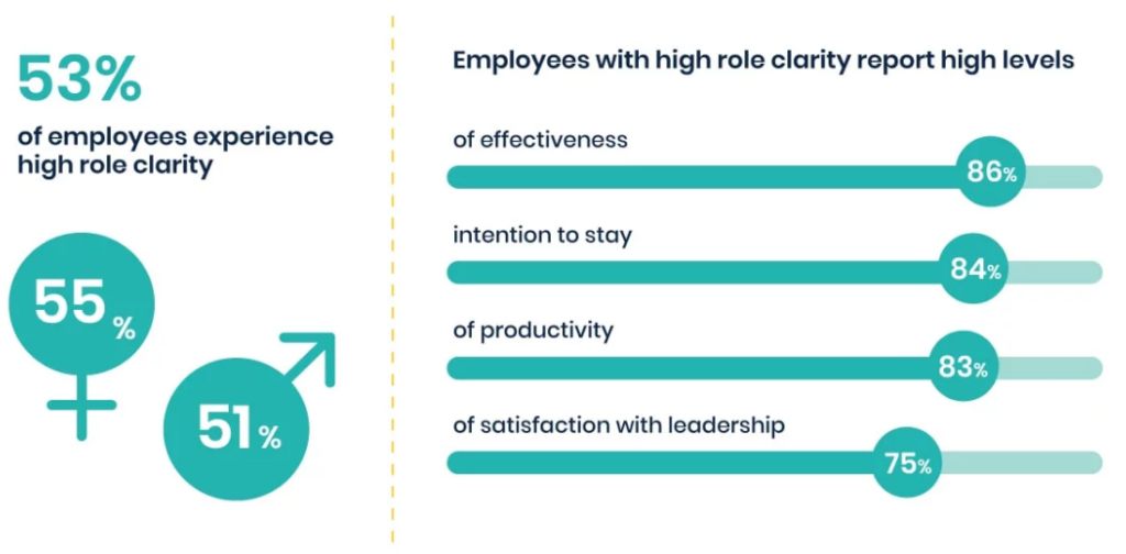 Employees role clarity report