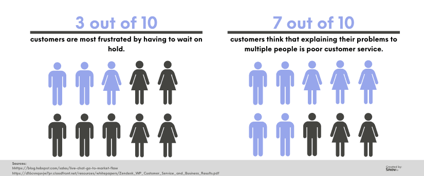 Customer service and logistics chart