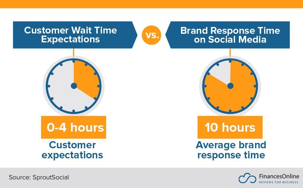 slow first response time infographic