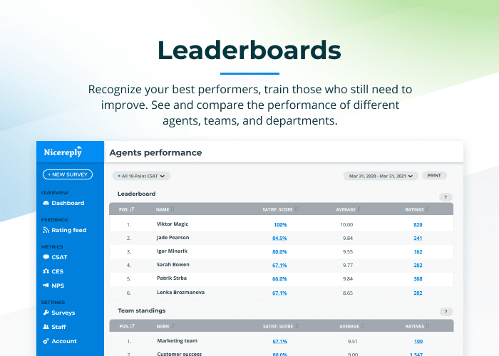 Nicereply leaderboards