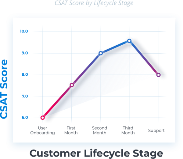 customer-lifecycle-stage-graph Customer lifecycle stage graph
