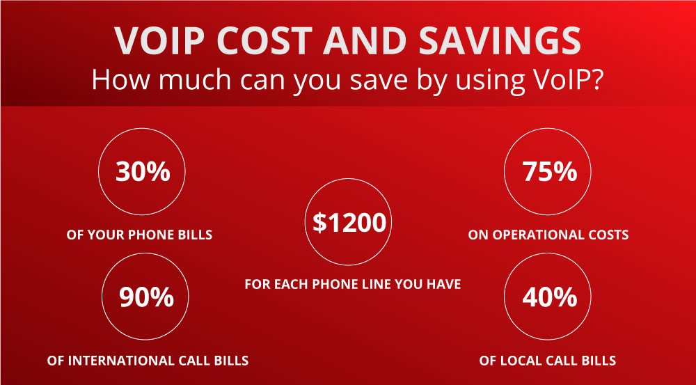 Costs vs savings of VoIP systems