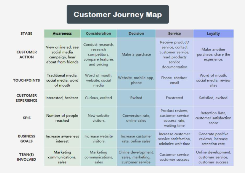 Customer journey map