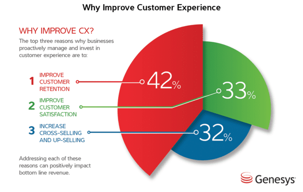 why-improve-customer-experience-pie-graph Why improve customer experience pie graph
